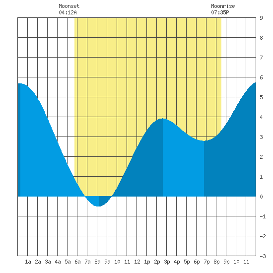Port of Benecia tide chart for Monday, June 9, 2025