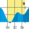 Port of Benecia tide chart for Monday, June 9, 2025