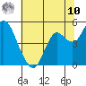 Port of Benecia tide chart for Thursday, July 10, 2025