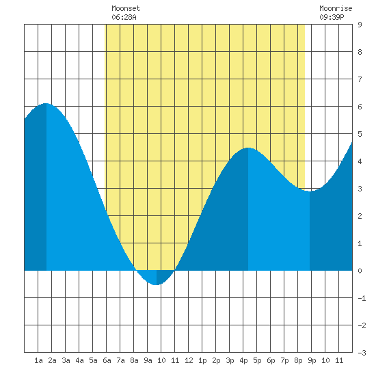Port of Benecia tide chart for Friday, July 11, 2025