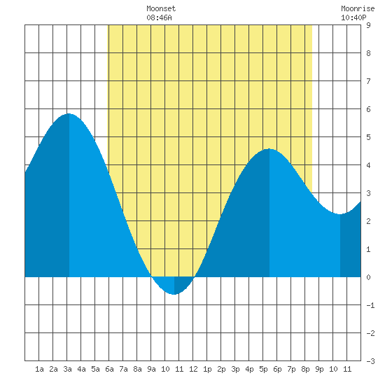 Port of Benecia tide chart for Sunday, July 13, 2025