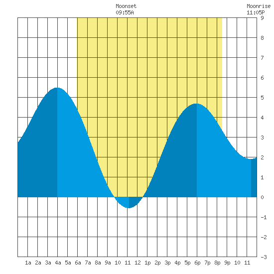 Port of Benecia tide chart for Monday, July 14, 2025