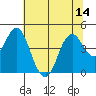 Port of Benecia tide chart for Monday, July 14, 2025