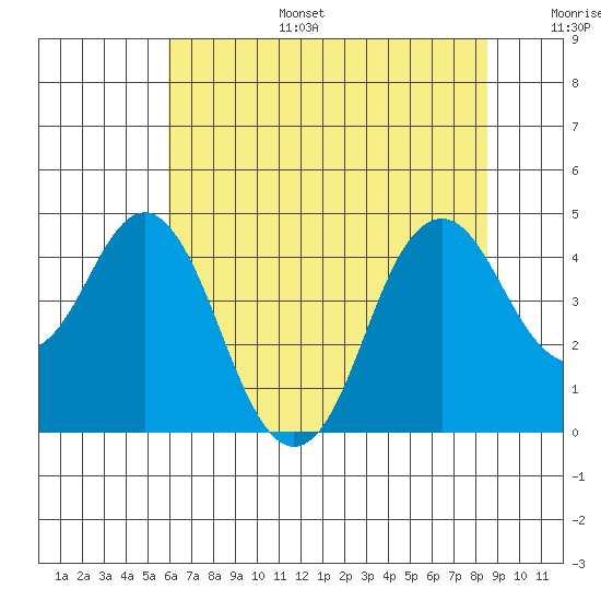 Port of Benecia tide chart for Tuesday, July 15, 2025