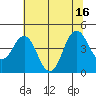 Port of Benecia tide chart for Wednesday, July 16, 2025