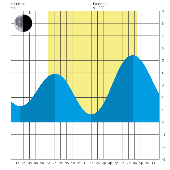 Port of Benecia tide chart for Thursday, July 17, 2025