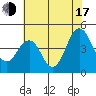 Port of Benecia tide chart for Thursday, July 17, 2025