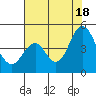 Port of Benecia tide chart for Friday, July 18, 2025