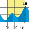 Port of Benecia tide chart for Saturday, July 19, 2025