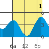 Port of Benecia tide chart for Tuesday, July 1, 2025