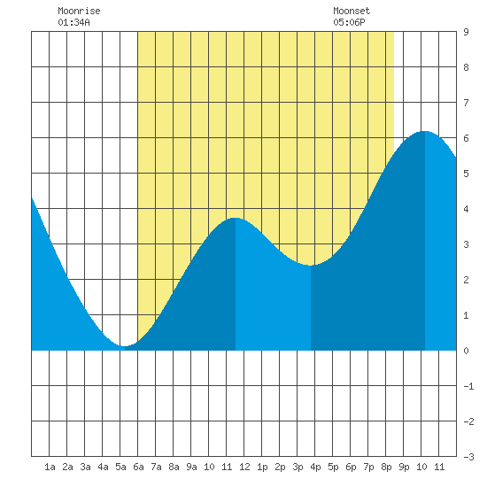 Port of Benecia tide chart for Sunday, July 20, 2025