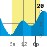 Port of Benecia tide chart for Sunday, July 20, 2025