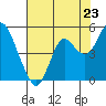 Port of Benecia tide chart for Wednesday, July 23, 2025