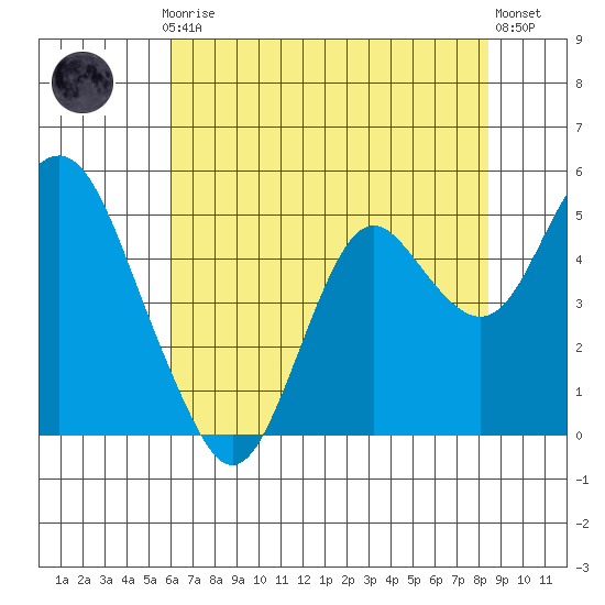 Port of Benecia tide chart for Thursday, July 24, 2025