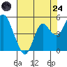 Port of Benecia tide chart for Thursday, July 24, 2025