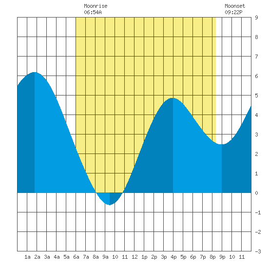 Port of Benecia tide chart for Friday, July 25, 2025