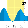 Port of Benecia tide chart for Sunday, July 27, 2025