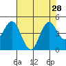 Port of Benecia tide chart for Monday, July 28, 2025