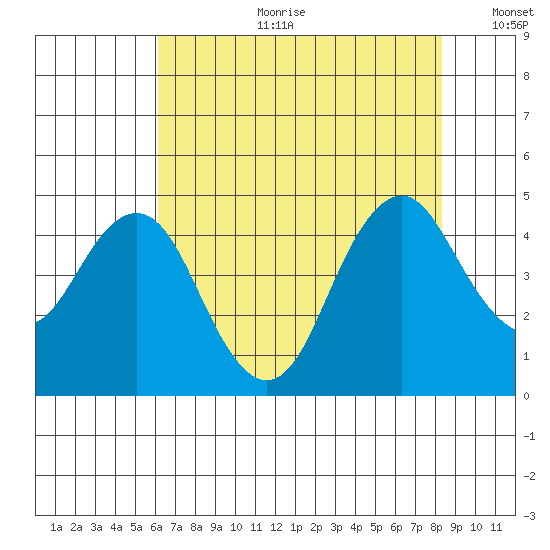 Port of Benecia tide chart for Tuesday, July 29, 2025