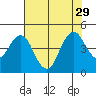 Port of Benecia tide chart for Tuesday, July 29, 2025