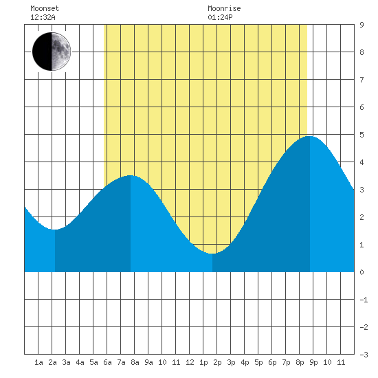Port of Benecia tide chart for Wednesday, July 2, 2025