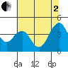Port of Benecia tide chart for Wednesday, July 2, 2025