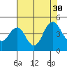 Port of Benecia tide chart for Wednesday, July 30, 2025