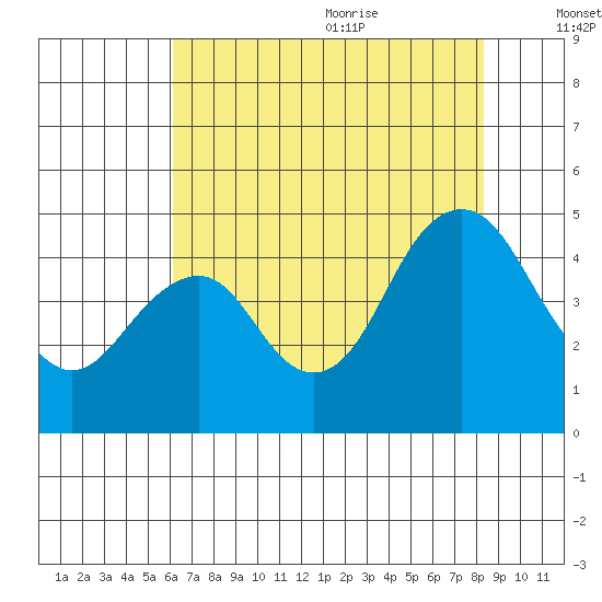 Port of Benecia tide chart for Thursday, July 31, 2025