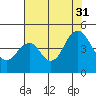 Port of Benecia tide chart for Thursday, July 31, 2025