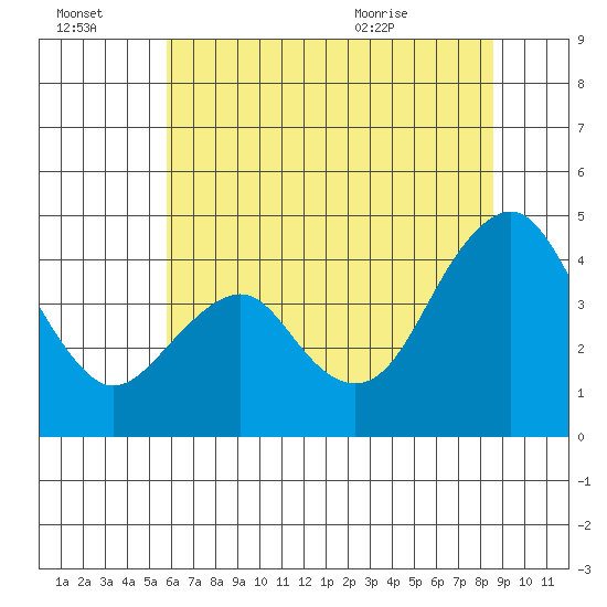 Port of Benecia tide chart for Thursday, July 3, 2025