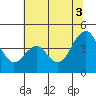 Port of Benecia tide chart for Thursday, July 3, 2025