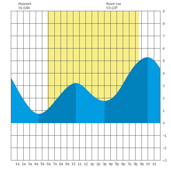 Port of Benecia tide chart for Friday, July 4, 2025