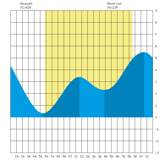 Port of Benecia tide chart for Saturday, July 5, 2025