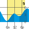 Port of Benecia tide chart for Saturday, July 5, 2025