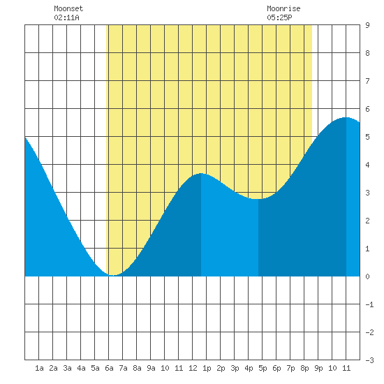 Port of Benecia tide chart for Sunday, July 6, 2025