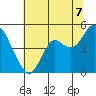 Port of Benecia tide chart for Monday, July 7, 2025