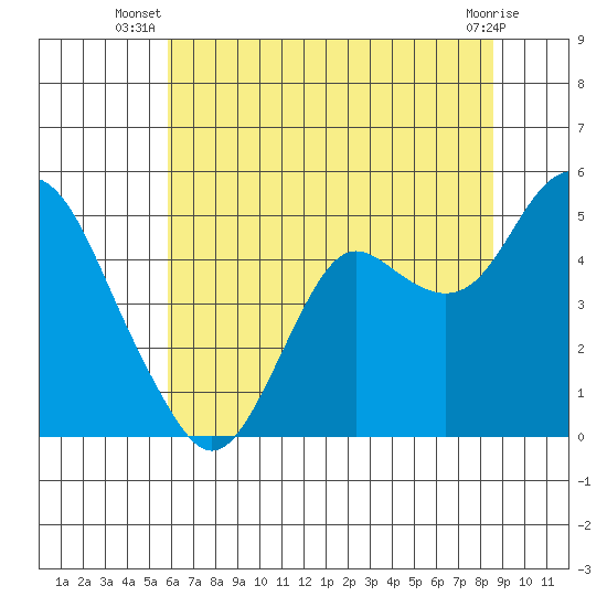 Port of Benecia tide chart for Tuesday, July 8, 2025