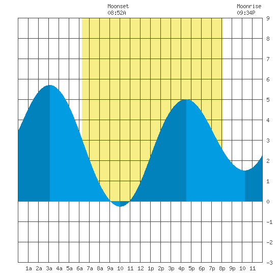 Port of Benecia tide chart for Monday, August 11, 2025