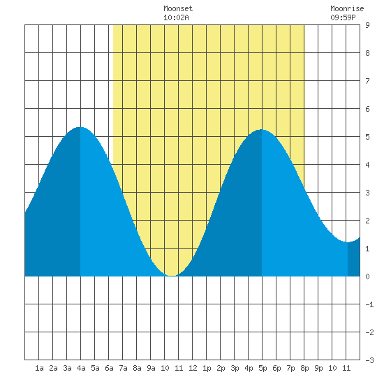 Port of Benecia tide chart for Tuesday, August 12, 2025