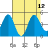 Port of Benecia tide chart for Tuesday, August 12, 2025