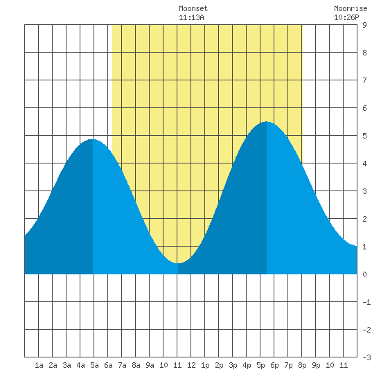 Port of Benecia tide chart for Wednesday, August 13, 2025