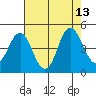 Port of Benecia tide chart for Wednesday, August 13, 2025