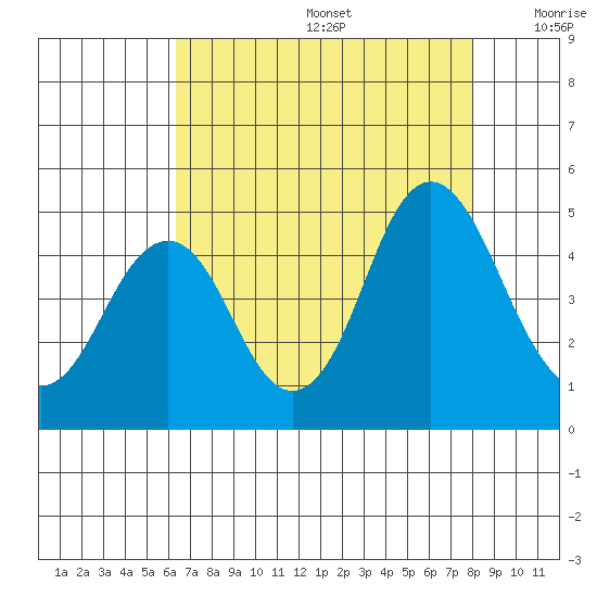 Port of Benecia tide chart for Thursday, August 14, 2025