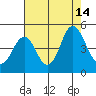 Port of Benecia tide chart for Thursday, August 14, 2025