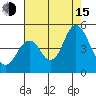 Port of Benecia tide chart for Friday, August 15, 2025