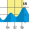 Port of Benecia tide chart for Saturday, August 16, 2025