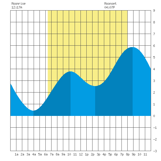 Port of Benecia tide chart for Sunday, August 17, 2025