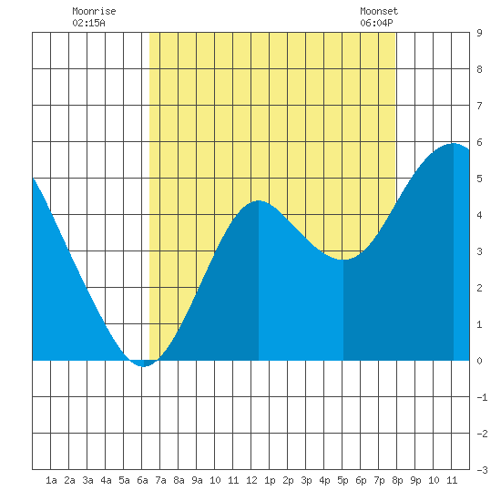 Port of Benecia tide chart for Tuesday, August 19, 2025