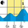 Port of Benecia tide chart for Friday, August 1, 2025