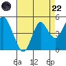 Port of Benecia tide chart for Friday, August 22, 2025